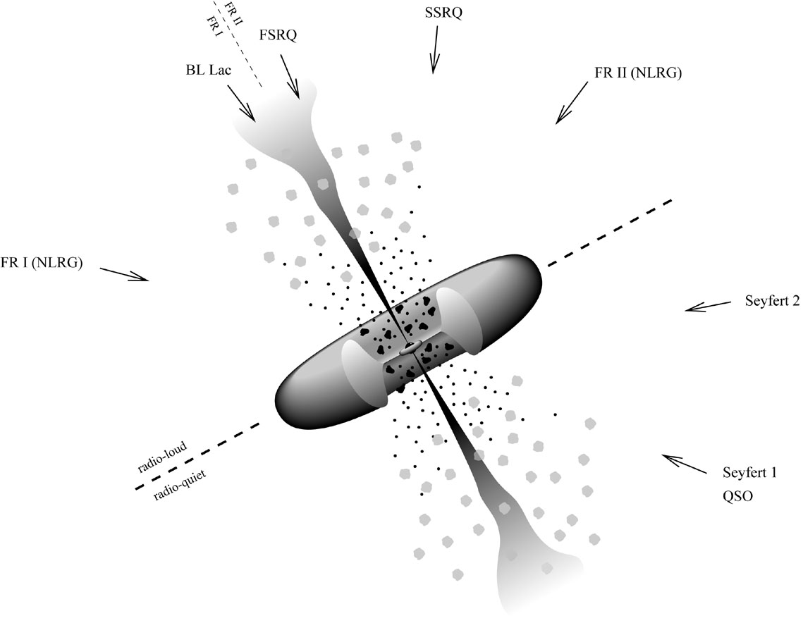 Esquema que muestra los componentes básicos de un cuásar: un agujero negro supermasivo, un disco de acreción y un toroide de polvo. Se piensa que las líneas anchas de emisión que medimos en los espectros proceden del disco, ya que el agujero negro no puede observarse directamente. El toroide puede observarse en el infrarrojo. A diferencia de las estrellas, los cuásares muestran distintas características espectroscópicas dependiendo del ángulo de visión.